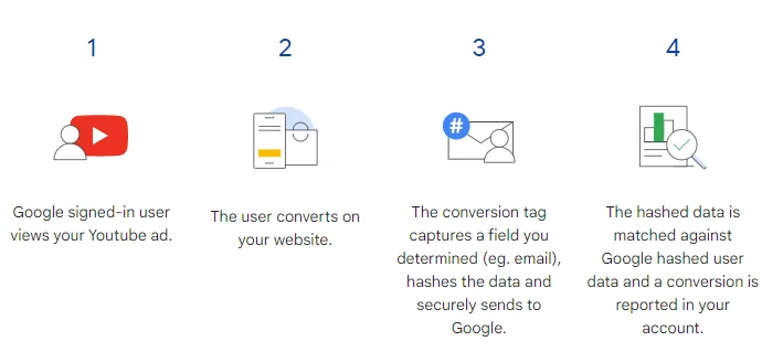 enhanced conversions for web